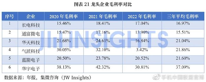 《2022年中國集成電路封測產業白皮書》 洞察產業現狀與未來趨勢